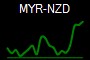 MYR-NZD